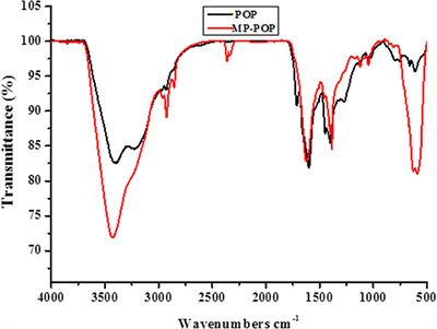 Magnetic Solid Phase Extraction Based on Nanostructured Magnetic Porous Porphyrin Organic Polymer for Simultaneous Extraction and Preconcentration of Neonicotinoid Insecticides From Surface Water